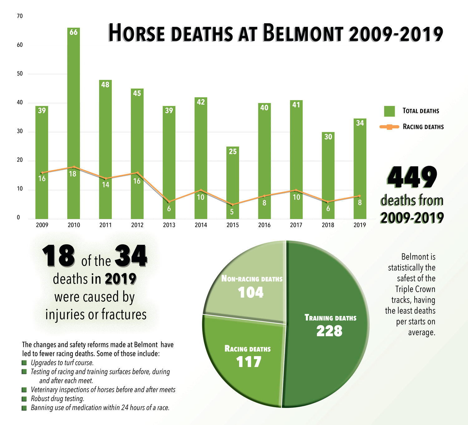 More than 30 horses died at Belmont in 2019 Herald Community